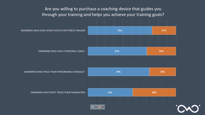 400 Swimmers Confirm –swimming Tech Is Changing Their Training