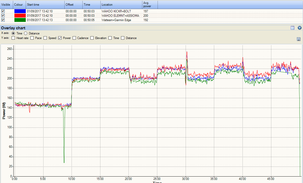 Power With Oval/elliptical Chain Rings - An Anecdotal 40 Minutes With 3 Pms