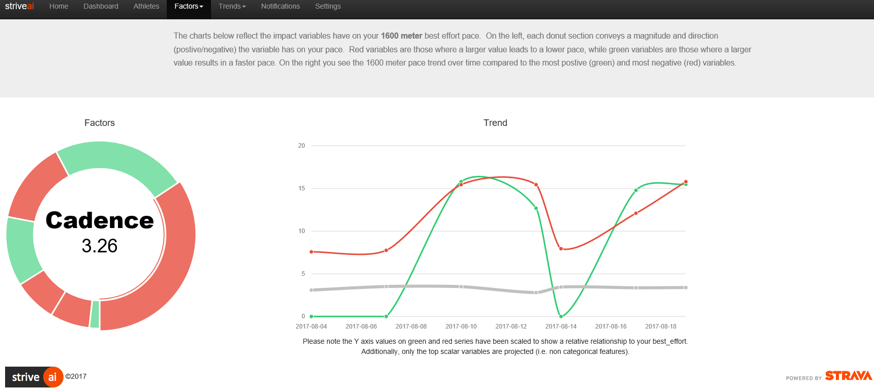 | Heads Up | Strive.ai Cool New Sports Data Site Links To Your Strava Data