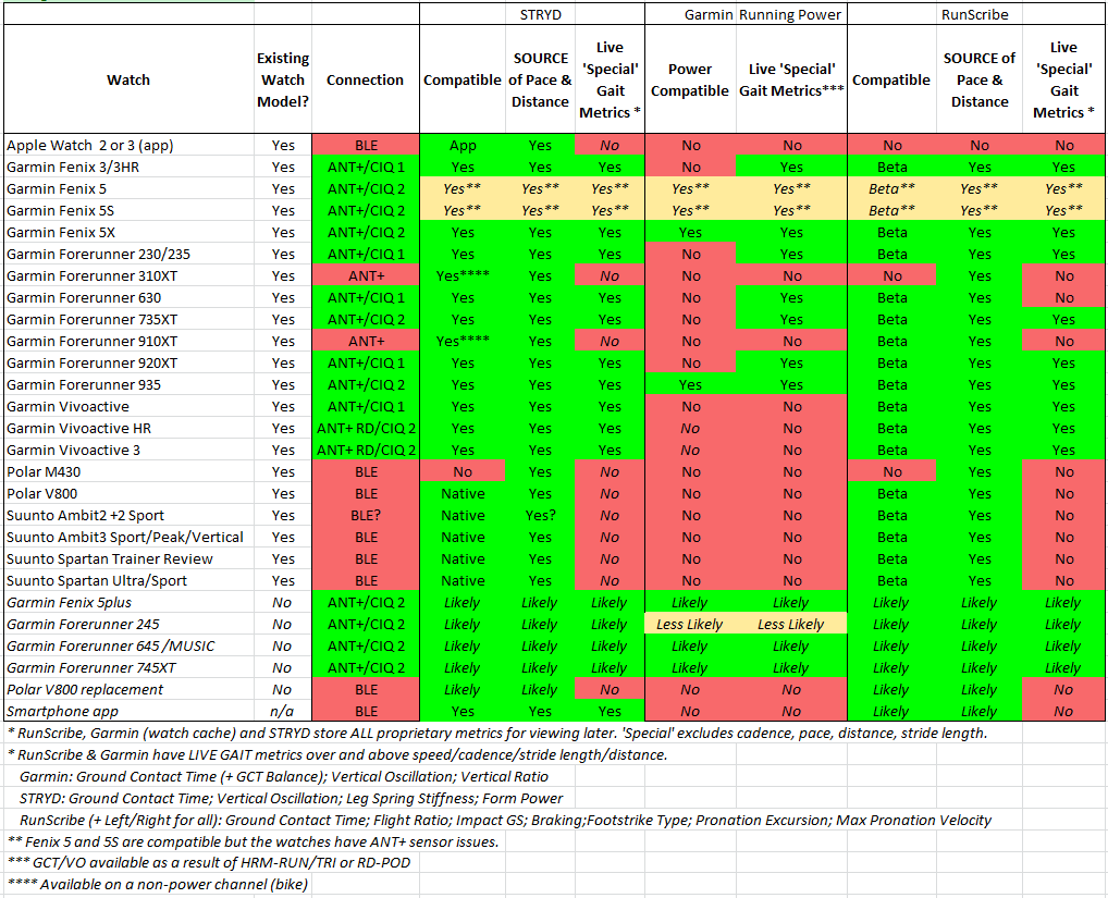 STRYD-RunScribe-RunPow-Watch-Compatability