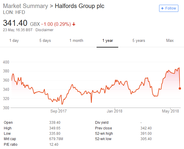 Halfords Share Price Falls - Lesson To Be Learnt