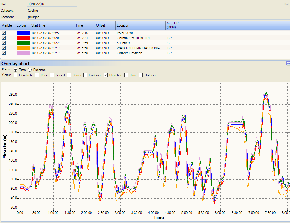 suunto wahoo polar garmin elevation