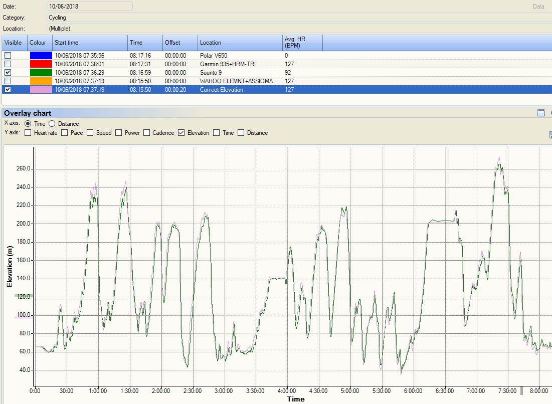 Suunto 9 Baro - Altimetry Accuracy Over 200+ Miles