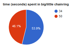 Weekend Ride: Hills & Di2stats