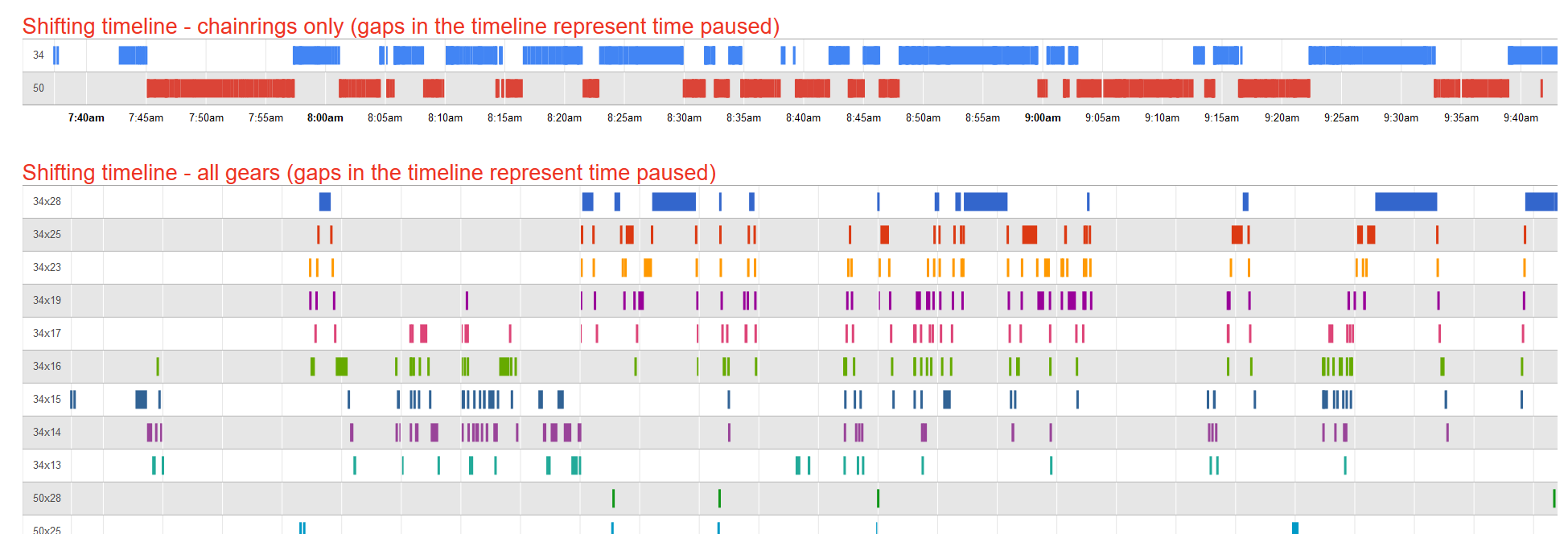 Weekend Ride: Hills & Di2stats