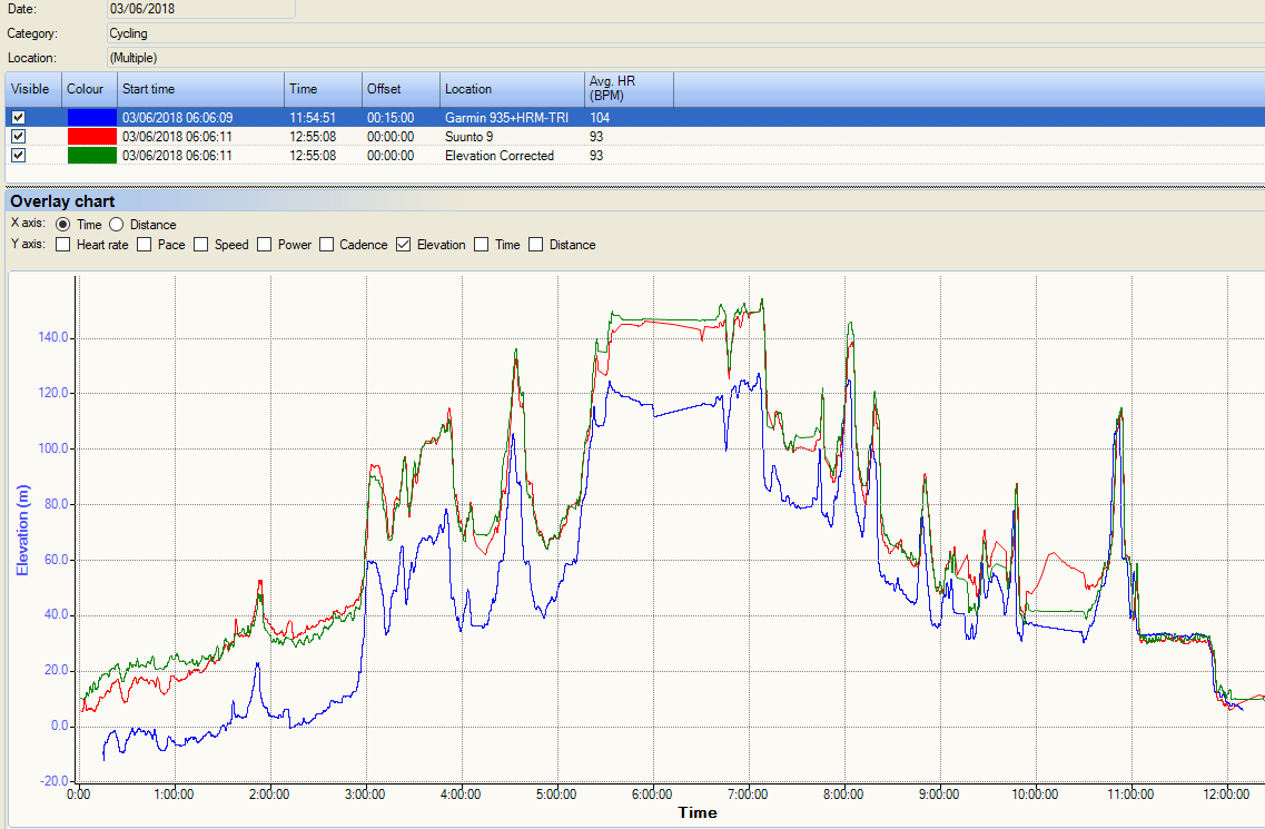 Suunto 9 Baro - Altimetry Accuracy Over 200+ Miles
