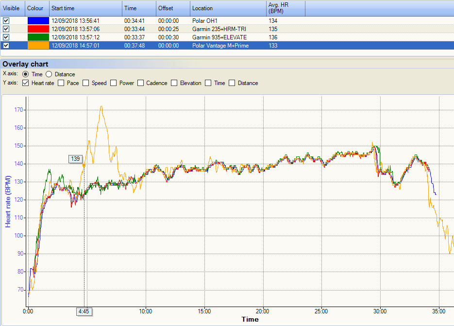 Polar Vantage V Review, Polar Vantage M Review