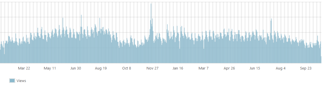 Interest In Triathlon Watches - Page Views