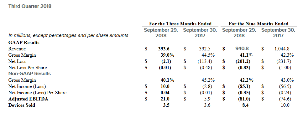 Fitbit Q3 Results - Still Holding On In There