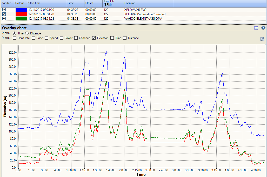 xplova X5 Evo elevation