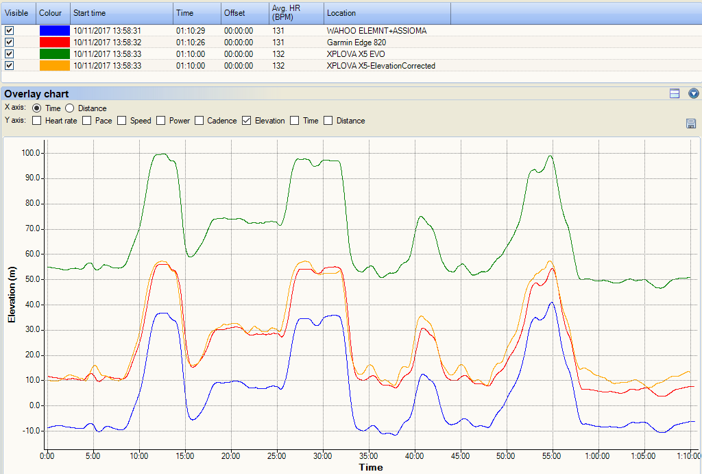 xplova X5 Evo elevation