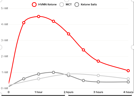 Hvmn Ketone Review (Bhb) - 60 Min Race Booster
