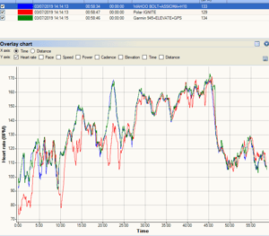 Polar Ignite Review | In-Depth Polar's Latest Fitness Watch