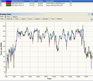 Polar Ignite Review | In-Depth Polar's Latest Fitness Watch