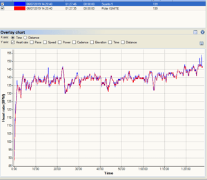 Polar Ignite Review | In-Depth Polar's Latest Fitness Watch
