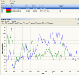 Polar Ignite Review | In-Depth Polar's Latest Fitness Watch