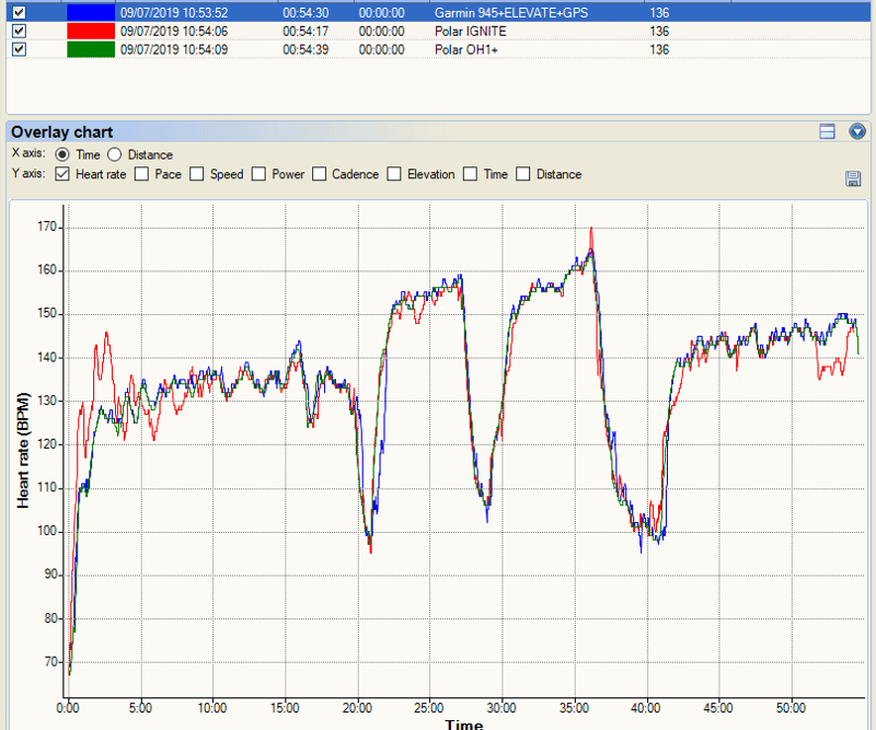 Polar Ignite Review | In-Depth Polar's Latest Fitness Watch