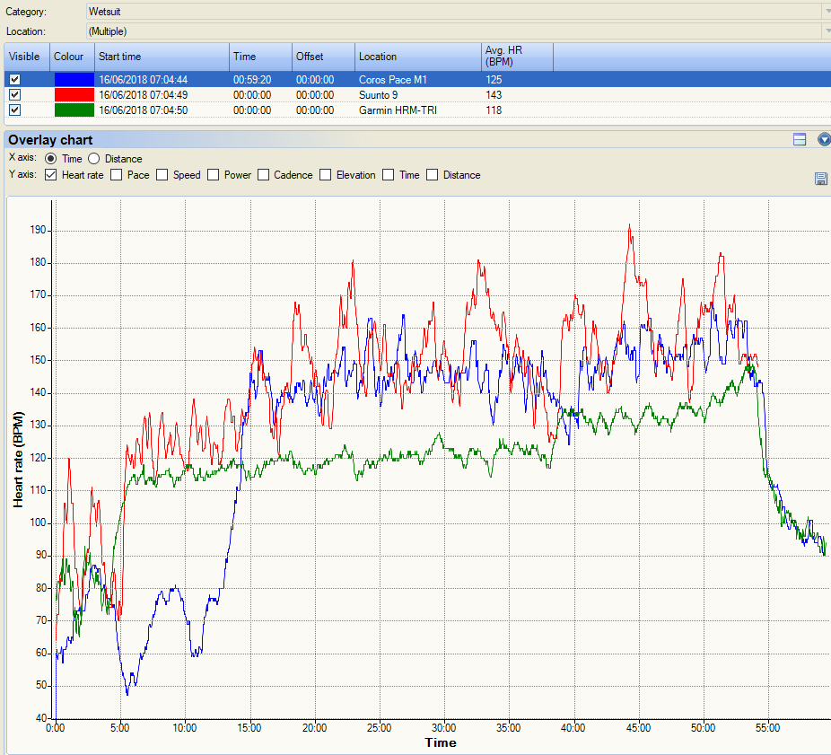 Archive❌  Coros Pace Review