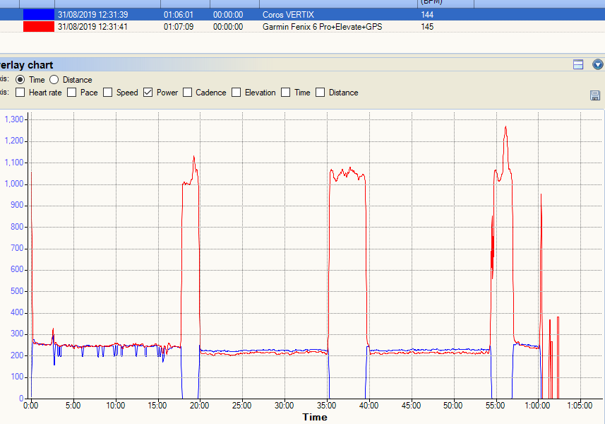 New Coros Performance Pod - First Runs