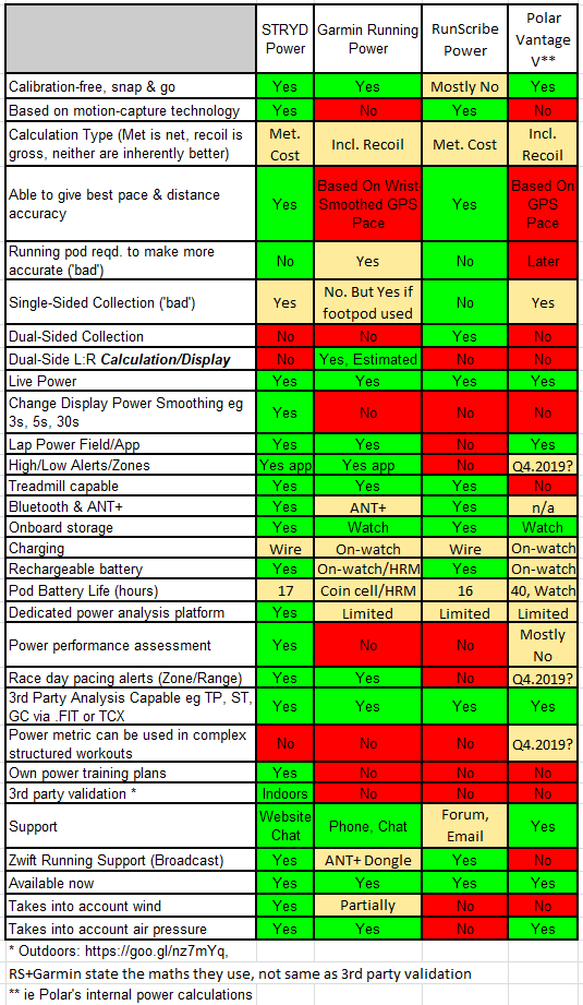 Running Power Comparison STRYD Garmin Polar