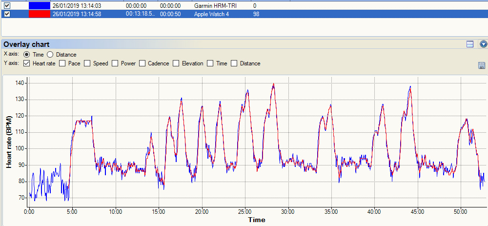 Apple Watch 4 Review - Sport Focussed (Nike+ 44mm Edition)