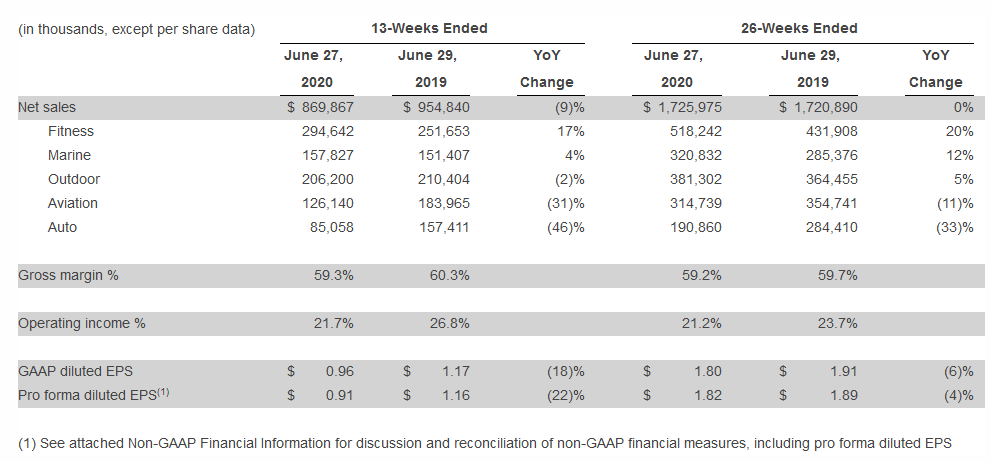 Garmin Q2.2020 Fitness Revenues Up