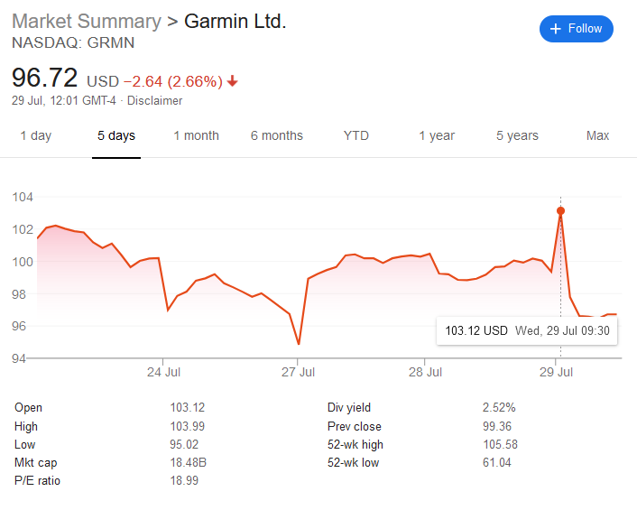 Garmin Q2.2020 Fitness Revenues Up