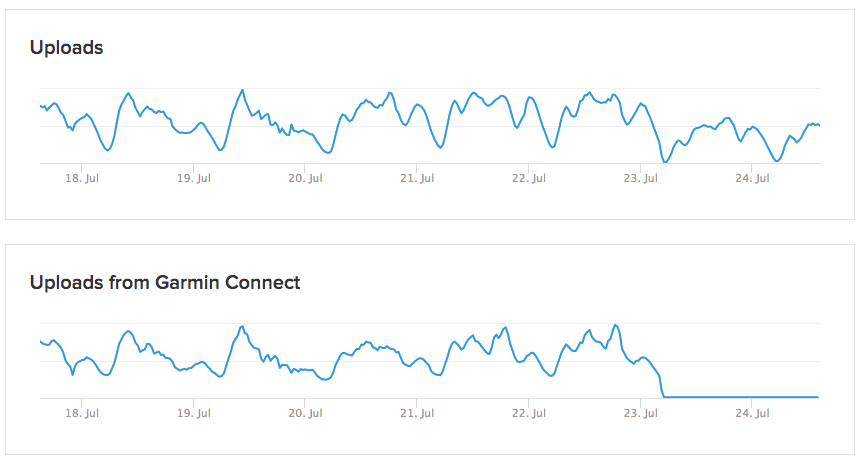 Garminpocalypse 2: Garmin Connect To Strava - Nada Is Happening