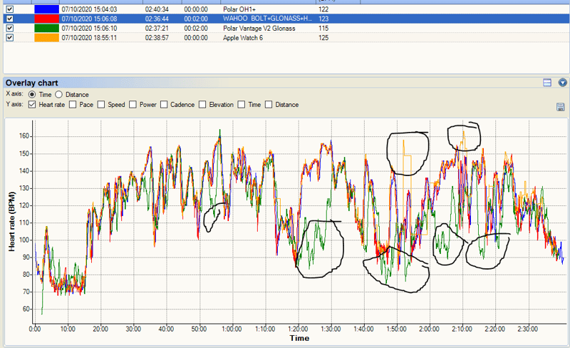 Apple Watch 6 Accuracy - Detailed Analysis - Run Bike Swim,