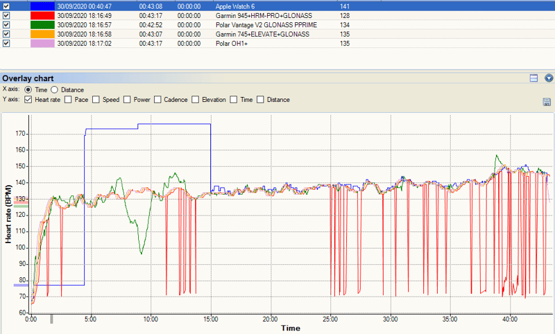 Polar Vantage V2 Accuracy