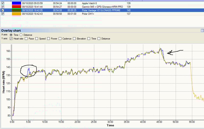 Polar Vantage V2 Accuracy