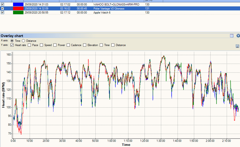 Polar Vantage V2 Accuracy