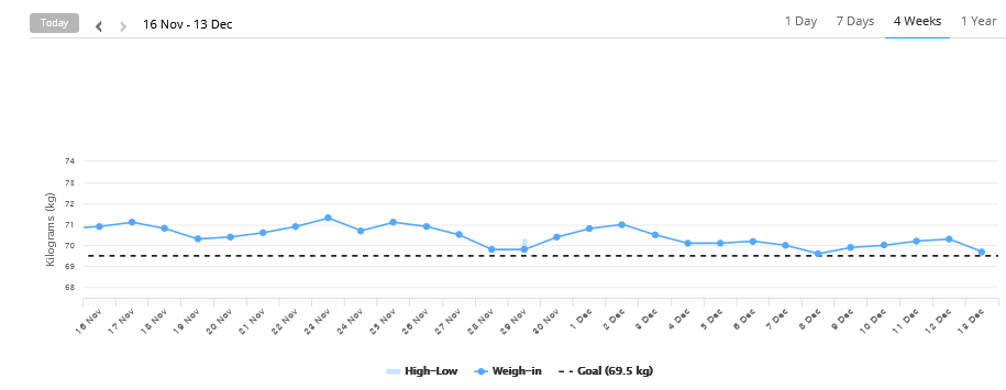 Weight loss chart from Garmin scale showing 1kg reduction using Lumen metabolism tracker