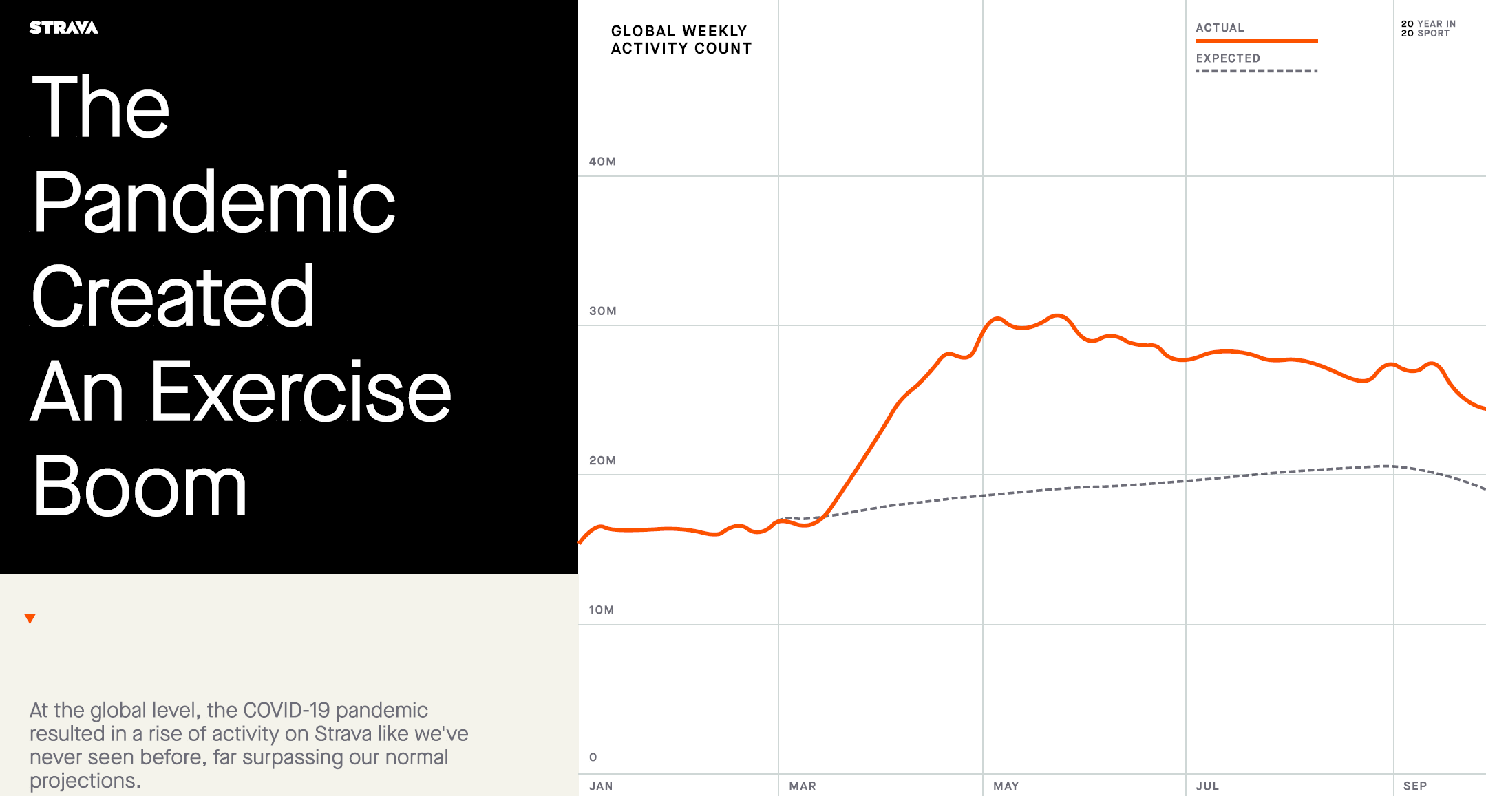 Strava | Usa Vs Gb | Who Won In The Lockdown Stats For 2020?