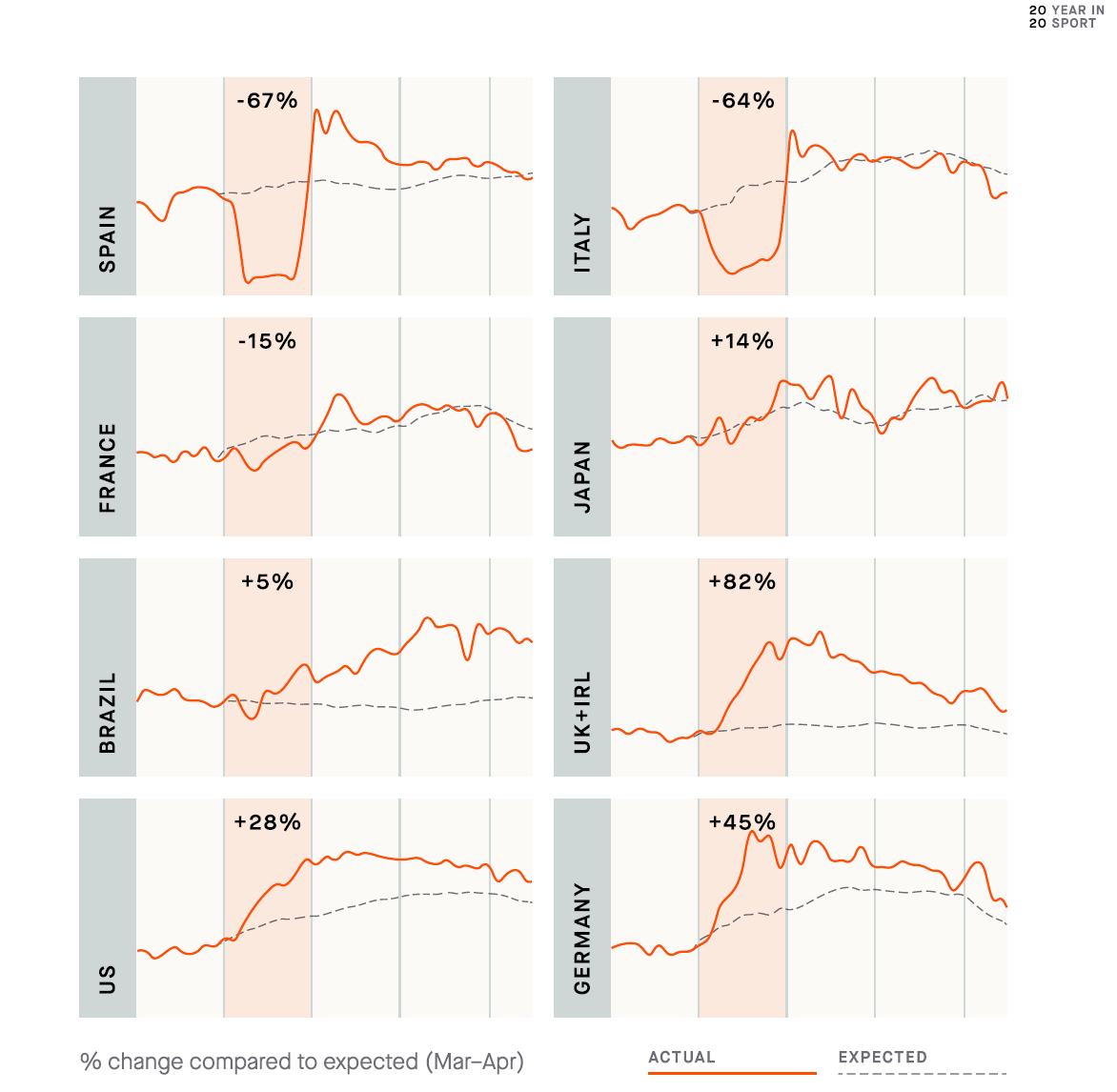 Strava | Usa Vs Gb | Who Won In The Lockdown Stats For 2020?