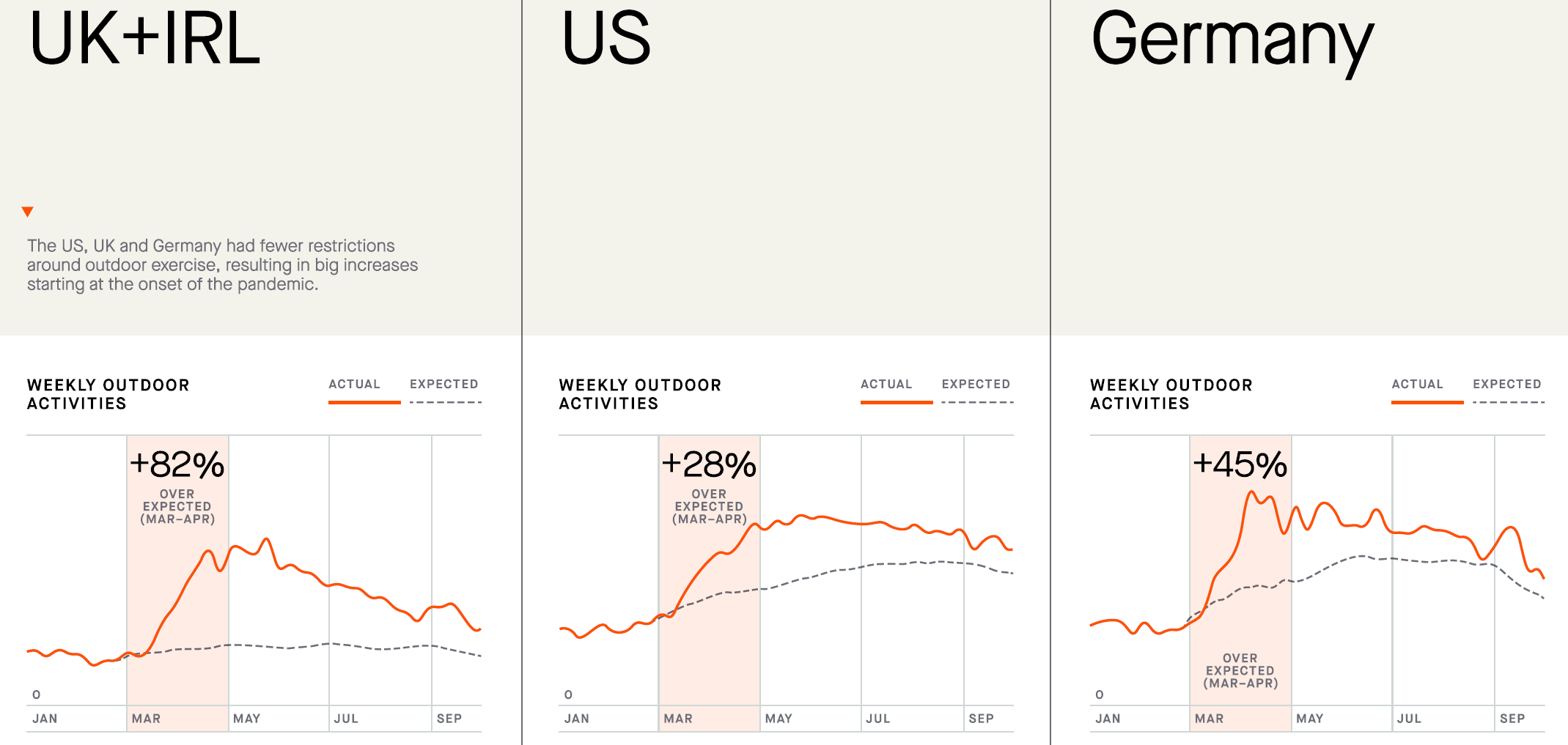 Strava | Usa Vs Gb | Who Won In The Lockdown Stats For 2020?