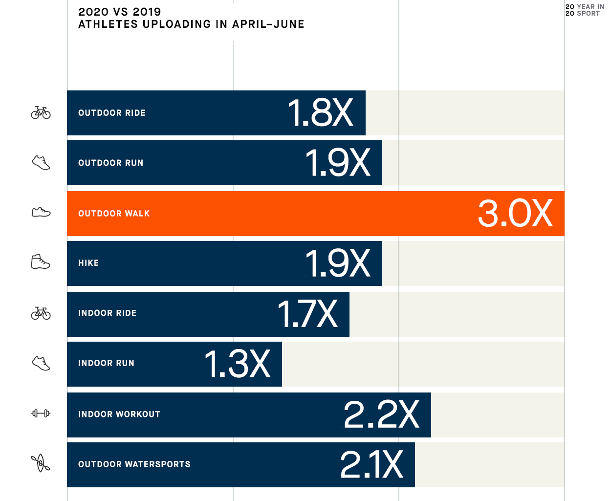 Strava | Usa Vs Gb | Who Won In The Lockdown Stats For 2020?