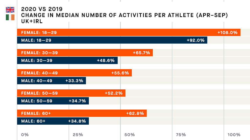 Strava | Usa Vs Gb | Who Won In The Lockdown Stats For 2020?