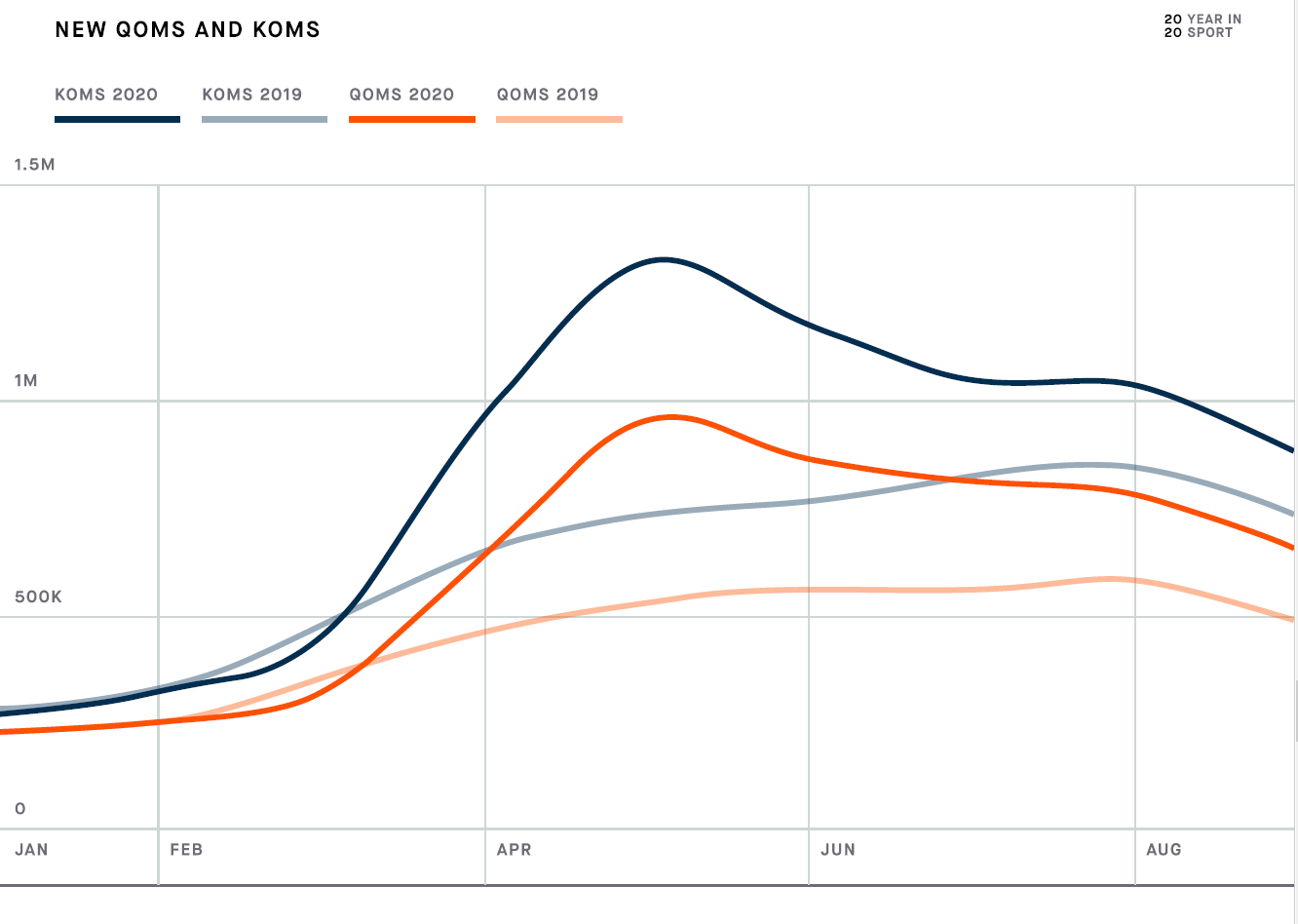 Strava | Usa Vs Gb | Who Won In The Lockdown Stats For 2020?