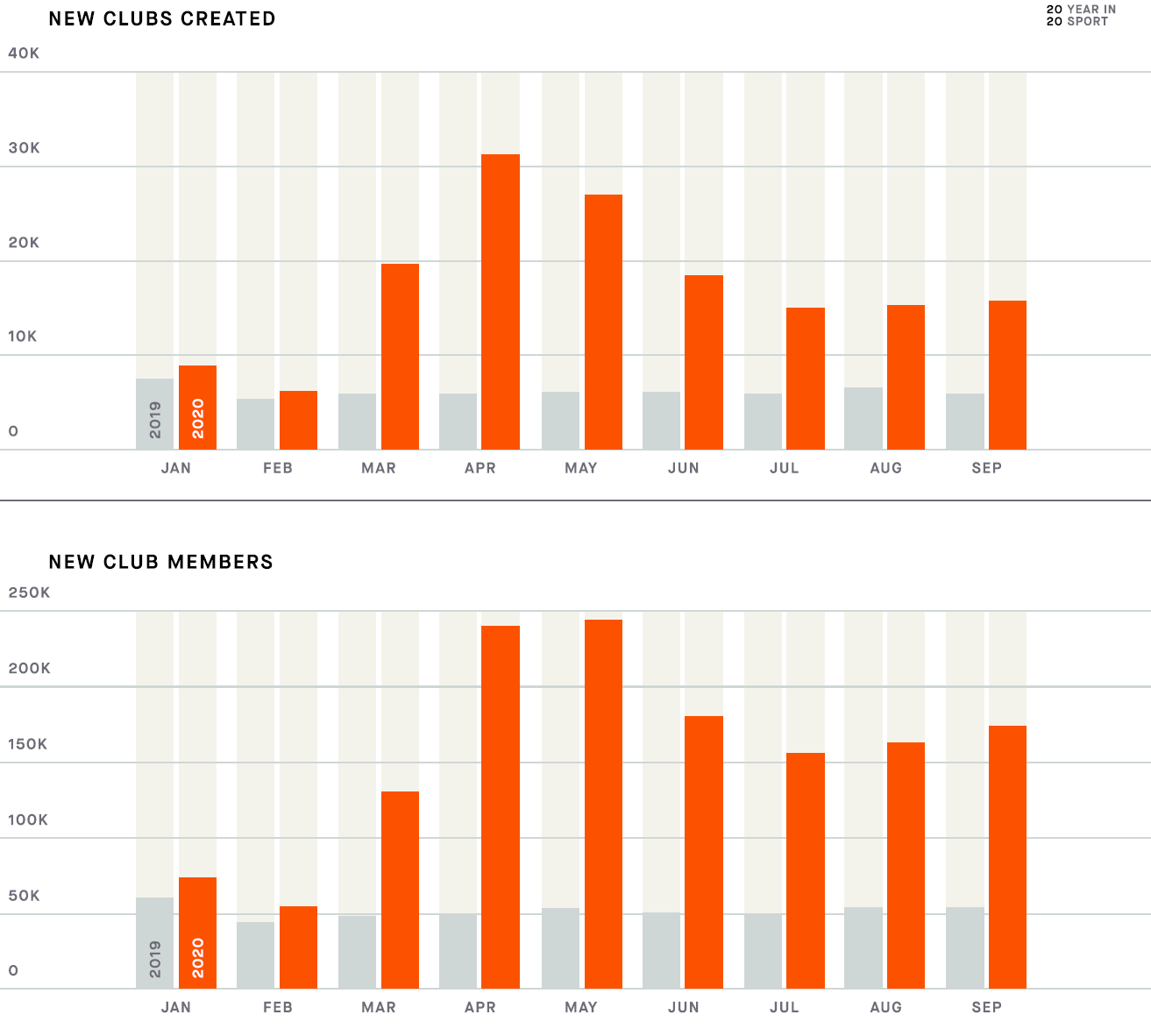 Strava | Usa Vs Gb | Who Won In The Lockdown Stats For 2020?