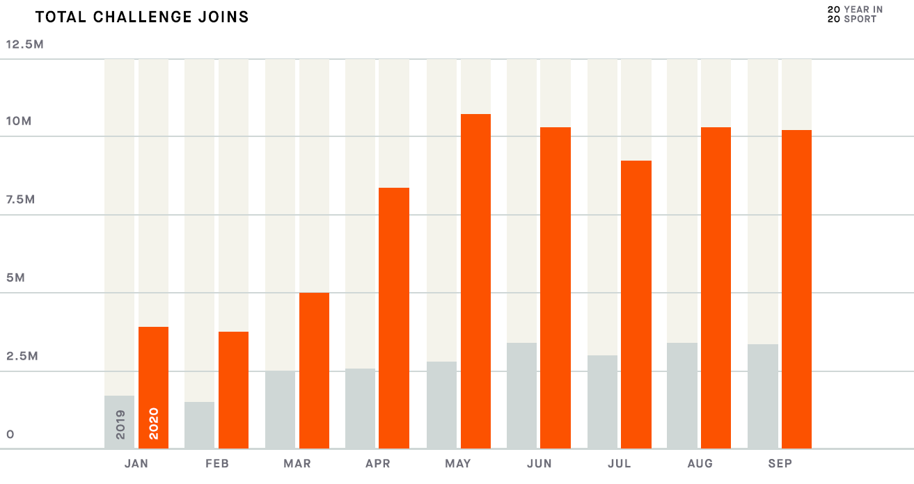 Strava | Usa Vs Gb | Who Won In The Lockdown Stats For 2020?