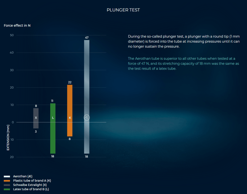 Schwalbe Aerothan Review | And Tubolito Comparison