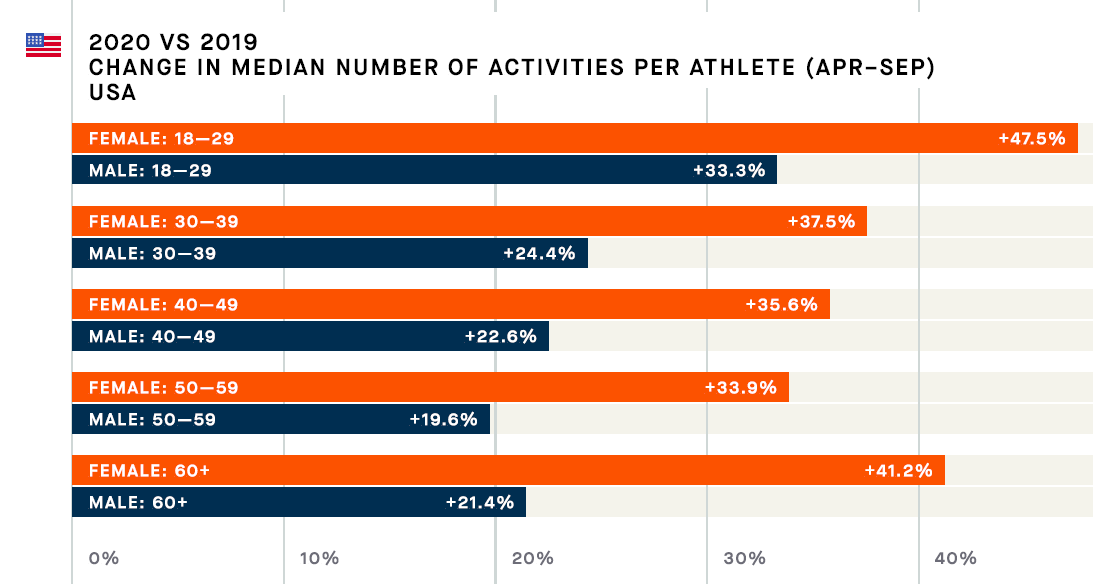 Strava | Usa Vs Gb | Who Won In The Lockdown Stats For 2020?