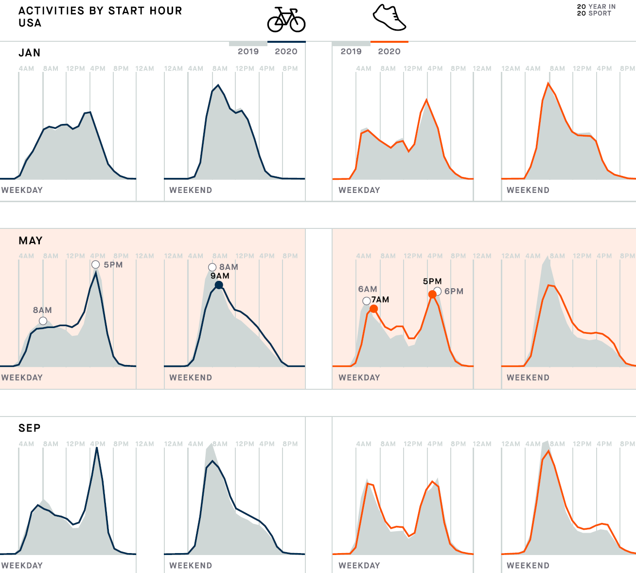 Strava | Usa Vs Gb | Who Won In The Lockdown Stats For 2020?