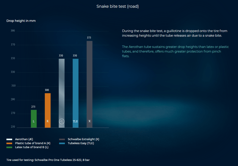 Schwalbe Aerothan Review | And Tubolito Comparison