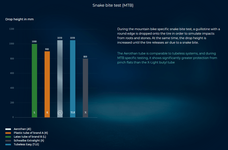 Schwalbe Aerothan Review | And Tubolito Comparison