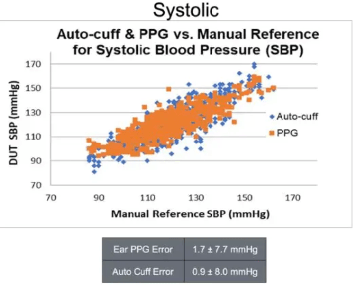 Game-Changer | Valencell For Smart Watches | Blood Pressure