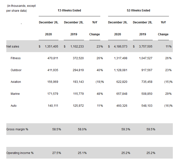 bn Profit | Garmin Reports 2020 Earnings