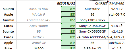 Coros Vertix 2 - Even Better Gps Results