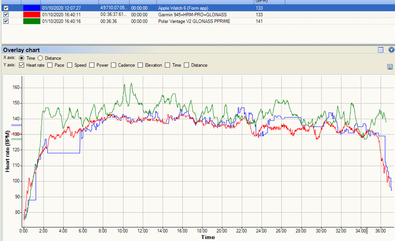 Polar Vantage V2 Accuracy